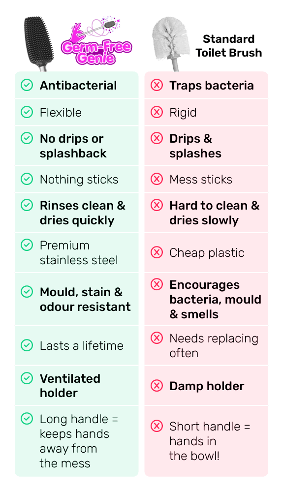 Selection of pros to using Germ-Free Genie and the cons of using a traditional brush