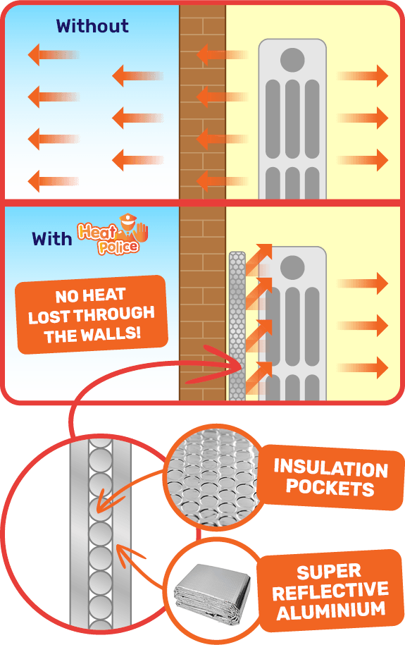 Insulation Pockets + Super Reflective Aluminium