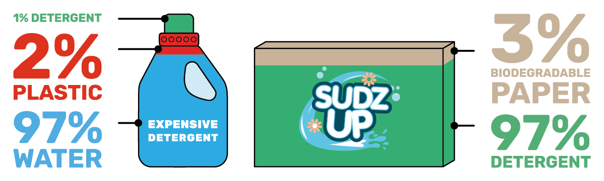 “Comparing costly detergents - 97% water, 2% plastic & 1% detergent with Simple Sheets 97% detergent & 3% biodegradable paper.”